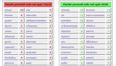 Quiz patente B 2013: simula le schede ministeriali - Patentati