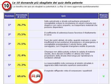 Quiz Patente B 2012: Simulazione Delle Schede D'esame - Patentati