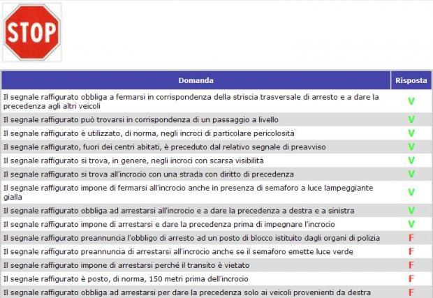 Quiz patente B 2012: simulazione delle schede d'esame - Patentati